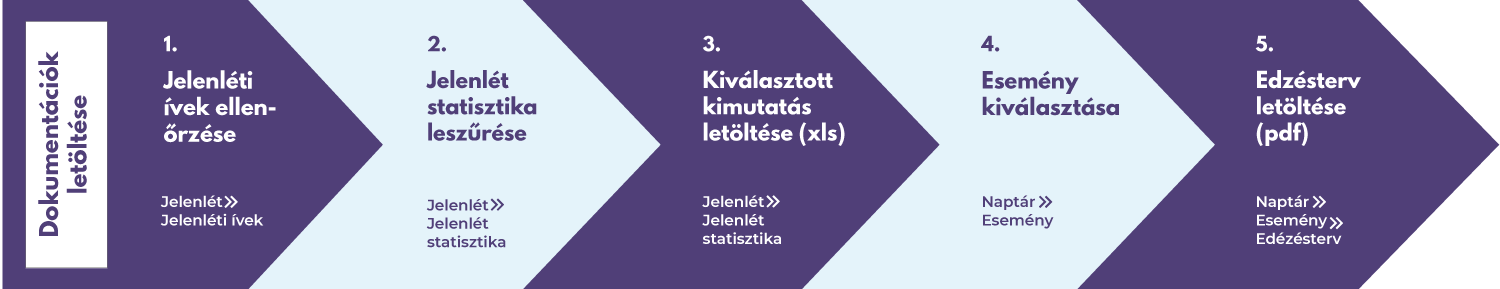 Dokumentációk letöltése a TAO megfeleléshez