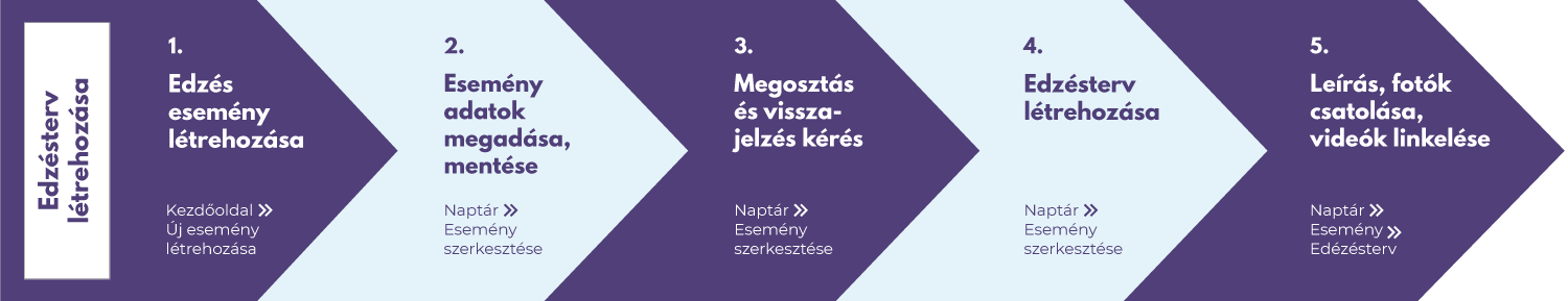 Edzés terv létrehozása és megosztása a sportolóval