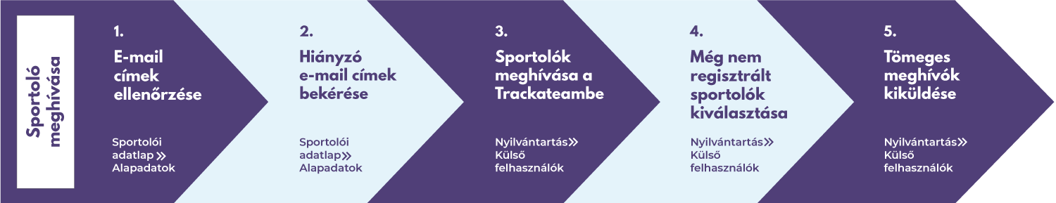 Sportoló meghívása a Trackateam rendszerbe
